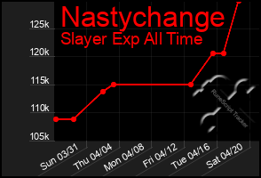 Total Graph of Nastychange