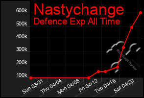 Total Graph of Nastychange
