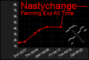 Total Graph of Nastychange