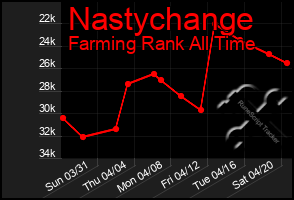 Total Graph of Nastychange