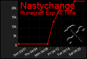 Total Graph of Nastychange