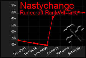 Total Graph of Nastychange