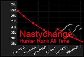 Total Graph of Nastychange