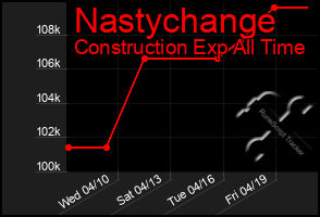 Total Graph of Nastychange