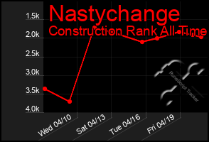 Total Graph of Nastychange
