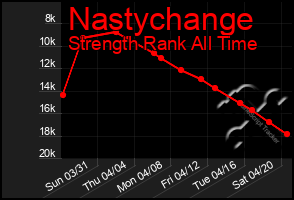 Total Graph of Nastychange