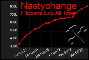 Total Graph of Nastychange