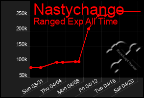 Total Graph of Nastychange