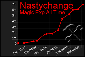 Total Graph of Nastychange