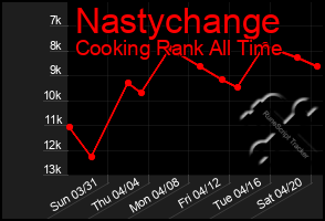 Total Graph of Nastychange