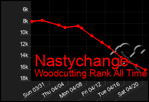 Total Graph of Nastychange