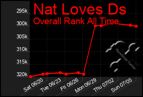 Total Graph of Nat Loves Ds