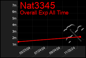 Total Graph of Nat3345