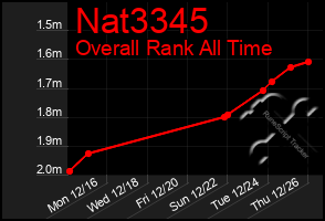 Total Graph of Nat3345