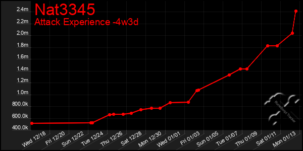 Last 31 Days Graph of Nat3345