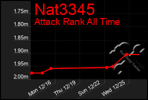 Total Graph of Nat3345