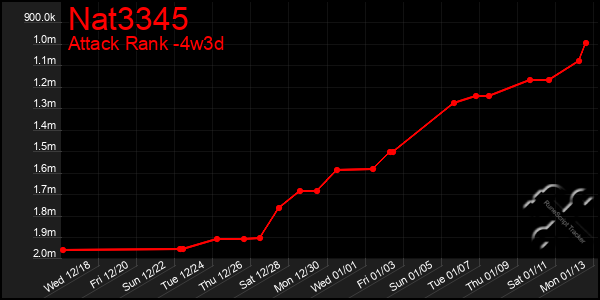 Last 31 Days Graph of Nat3345