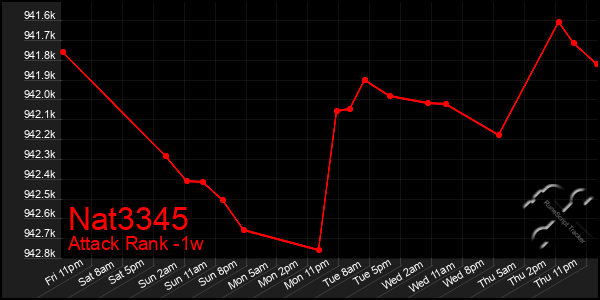 Last 7 Days Graph of Nat3345