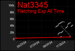 Total Graph of Nat3345