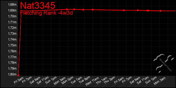 Last 31 Days Graph of Nat3345