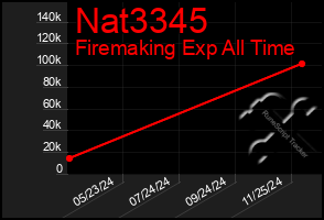 Total Graph of Nat3345