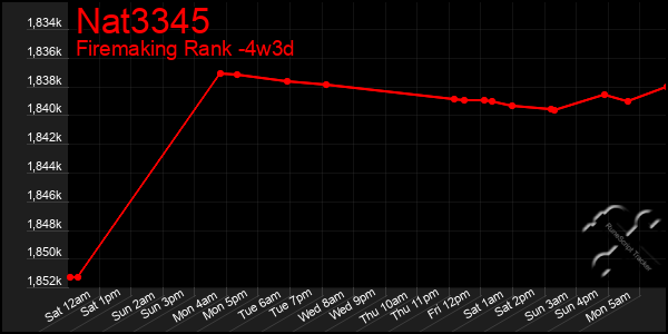 Last 31 Days Graph of Nat3345