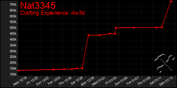 Last 31 Days Graph of Nat3345