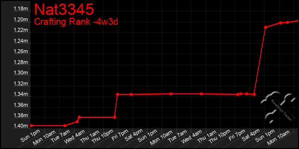 Last 31 Days Graph of Nat3345