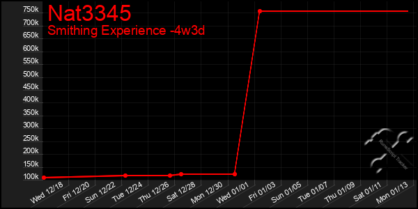 Last 31 Days Graph of Nat3345