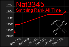 Total Graph of Nat3345