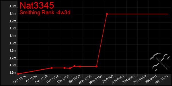 Last 31 Days Graph of Nat3345