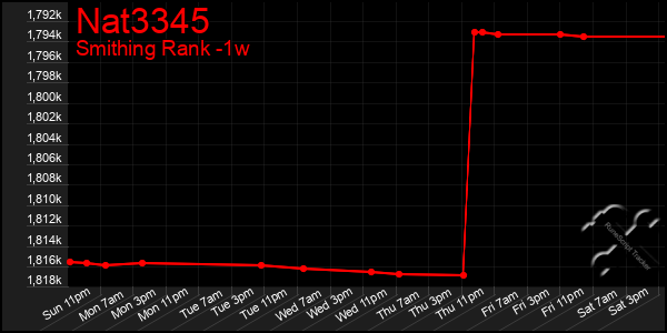 Last 7 Days Graph of Nat3345