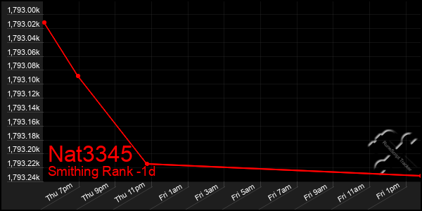 Last 24 Hours Graph of Nat3345