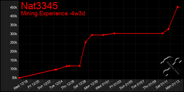 Last 31 Days Graph of Nat3345