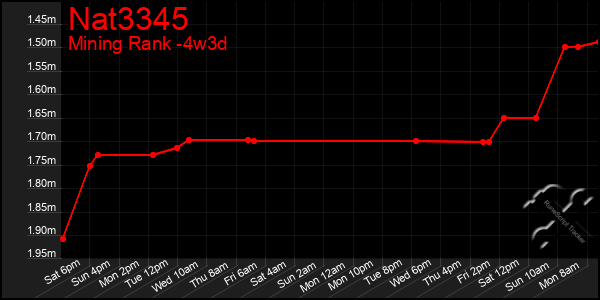 Last 31 Days Graph of Nat3345