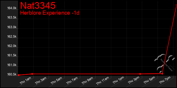 Last 24 Hours Graph of Nat3345