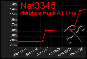 Total Graph of Nat3345