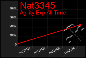 Total Graph of Nat3345