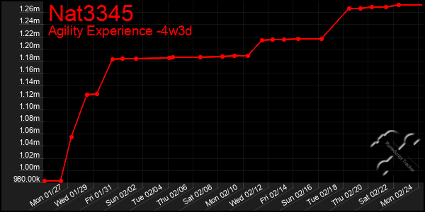 Last 31 Days Graph of Nat3345