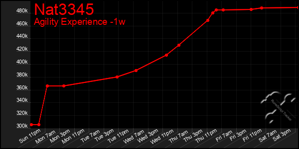 Last 7 Days Graph of Nat3345