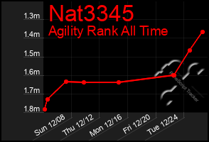 Total Graph of Nat3345