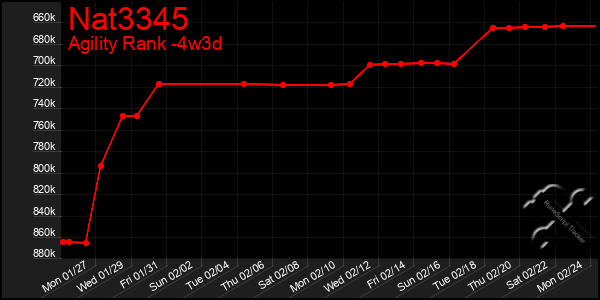 Last 31 Days Graph of Nat3345