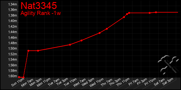 Last 7 Days Graph of Nat3345