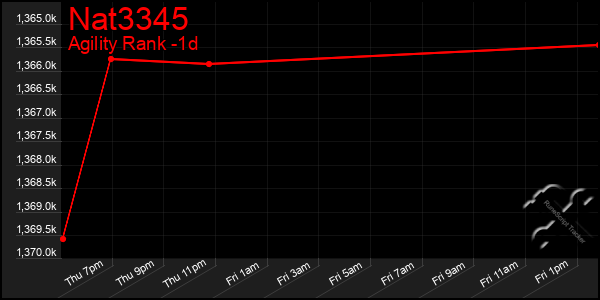 Last 24 Hours Graph of Nat3345