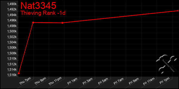 Last 24 Hours Graph of Nat3345