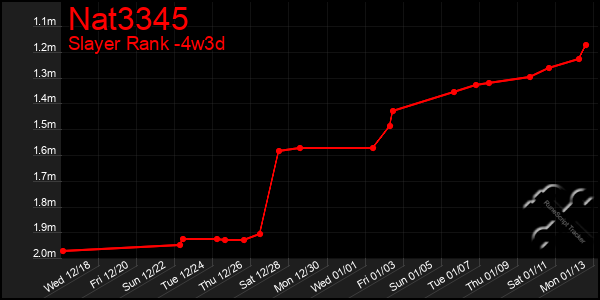 Last 31 Days Graph of Nat3345