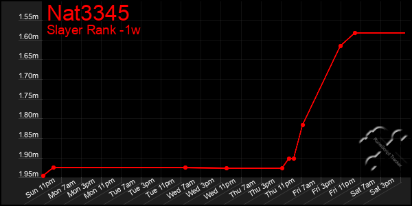 Last 7 Days Graph of Nat3345