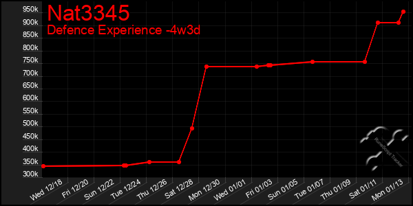 Last 31 Days Graph of Nat3345