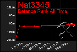 Total Graph of Nat3345