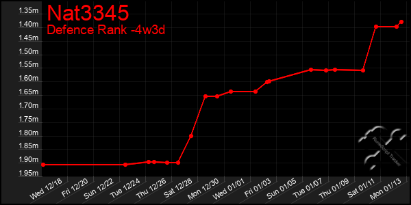 Last 31 Days Graph of Nat3345